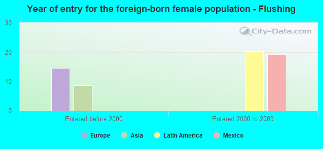 Year of entry for the foreign-born female population - Flushing