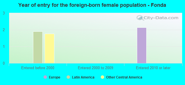 Year of entry for the foreign-born female population - Fonda