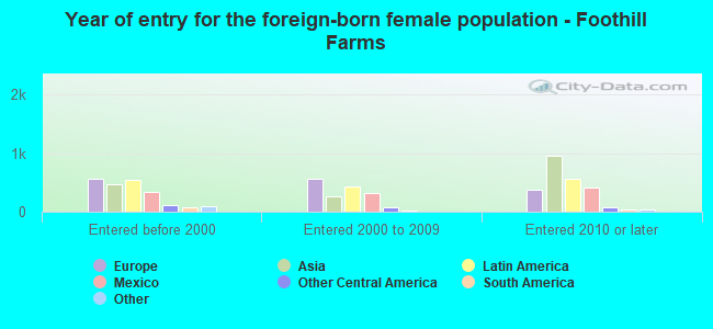 Year of entry for the foreign-born female population - Foothill Farms