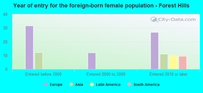 Year of entry for the foreign-born female population - Forest Hills
