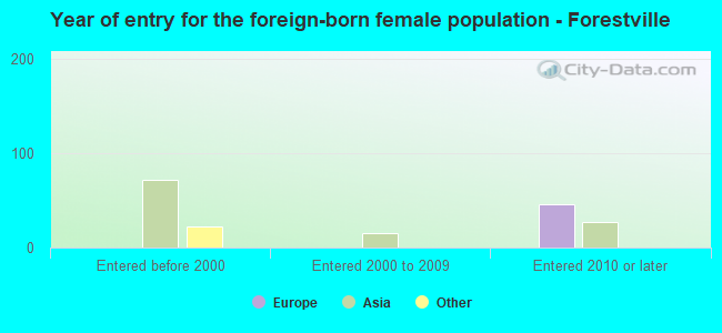 Year of entry for the foreign-born female population - Forestville