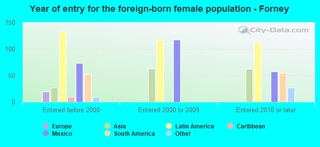 Year of entry for the foreign-born female population - Forney