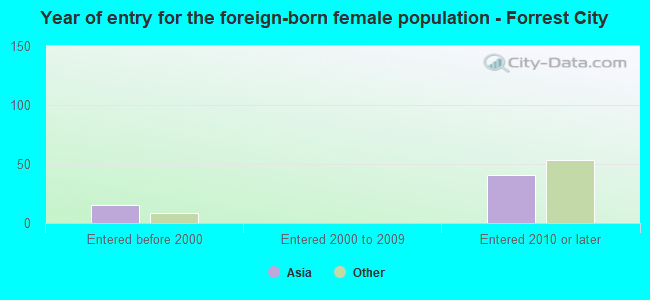 Year of entry for the foreign-born female population - Forrest City