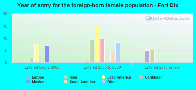 Year of entry for the foreign-born female population - Fort Dix