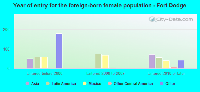 Year of entry for the foreign-born female population - Fort Dodge