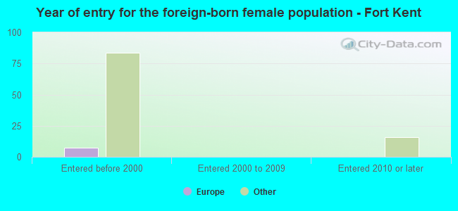 Year of entry for the foreign-born female population - Fort Kent