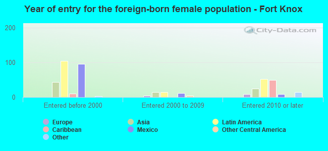 Year of entry for the foreign-born female population - Fort Knox