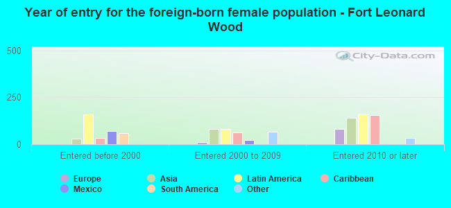 Year of entry for the foreign-born female population - Fort Leonard Wood