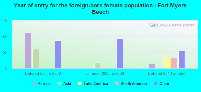 Year of entry for the foreign-born female population - Fort Myers Beach