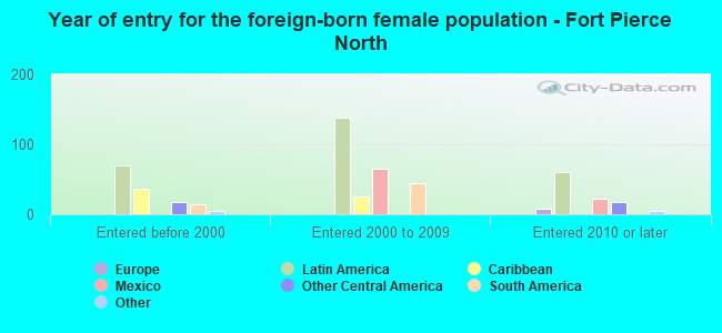 Year of entry for the foreign-born female population - Fort Pierce North