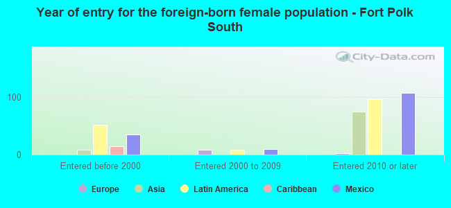 Year of entry for the foreign-born female population - Fort Polk South