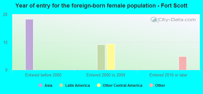 Year of entry for the foreign-born female population - Fort Scott