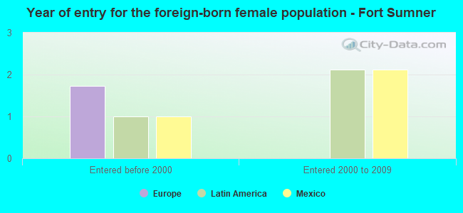Year of entry for the foreign-born female population - Fort Sumner