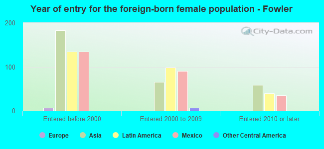 Year of entry for the foreign-born female population - Fowler
