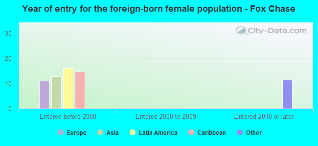 Year of entry for the foreign-born female population - Fox Chase