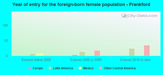 Year of entry for the foreign-born female population - Frankford