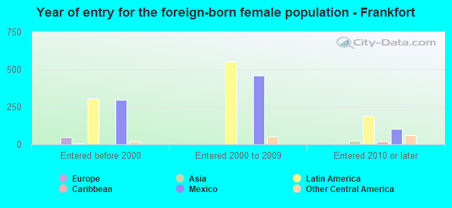 Year of entry for the foreign-born female population - Frankfort