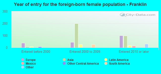 Year of entry for the foreign-born female population - Franklin