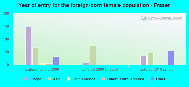 Year of entry for the foreign-born female population - Fraser