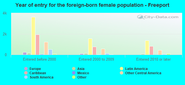 Year of entry for the foreign-born female population - Freeport