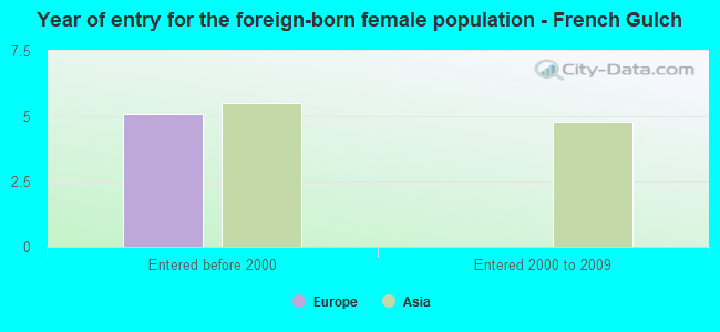 Year of entry for the foreign-born female population - French Gulch