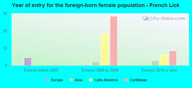 Year of entry for the foreign-born female population - French Lick