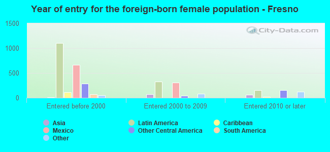 Year of entry for the foreign-born female population - Fresno