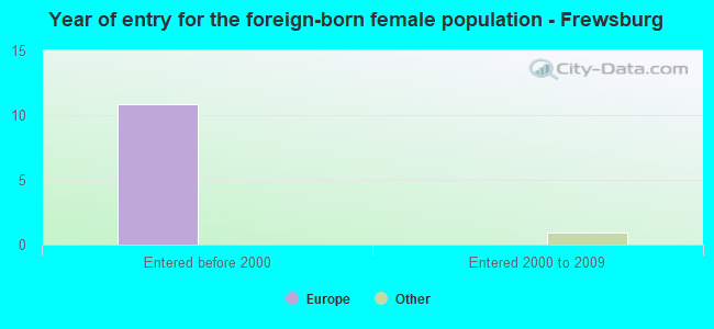 Year of entry for the foreign-born female population - Frewsburg