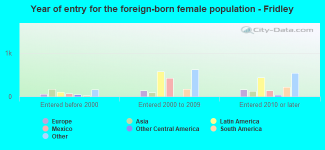 Year of entry for the foreign-born female population - Fridley