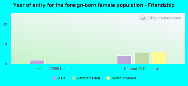 Year of entry for the foreign-born female population - Friendship