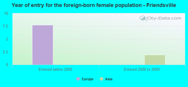 Year of entry for the foreign-born female population - Friendsville