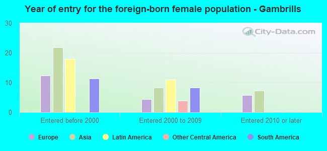 Year of entry for the foreign-born female population - Gambrills