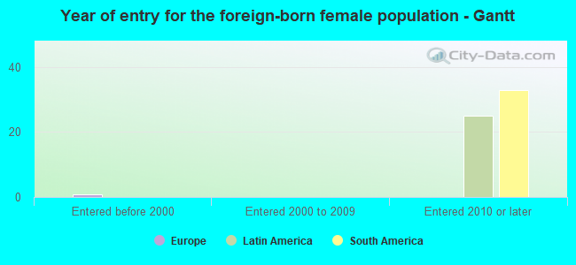 Year of entry for the foreign-born female population - Gantt