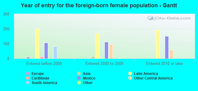 Year of entry for the foreign-born female population - Gantt