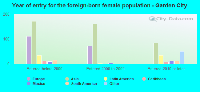 Year of entry for the foreign-born female population - Garden City