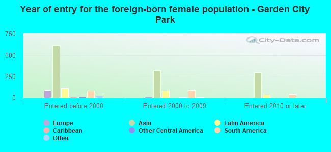 Year of entry for the foreign-born female population - Garden City Park