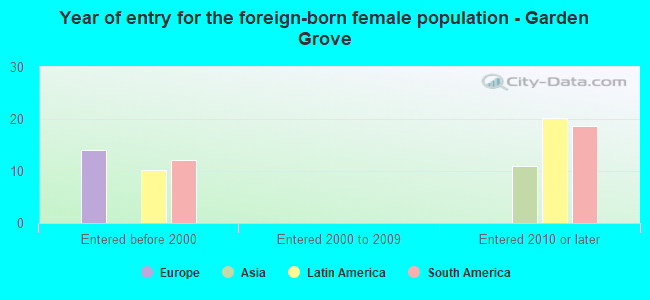 Year of entry for the foreign-born female population - Garden Grove