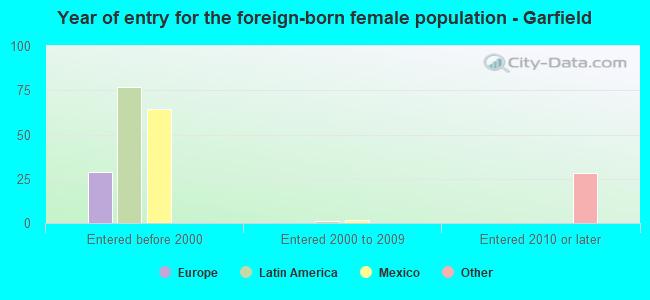Year of entry for the foreign-born female population - Garfield