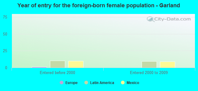 Year of entry for the foreign-born female population - Garland