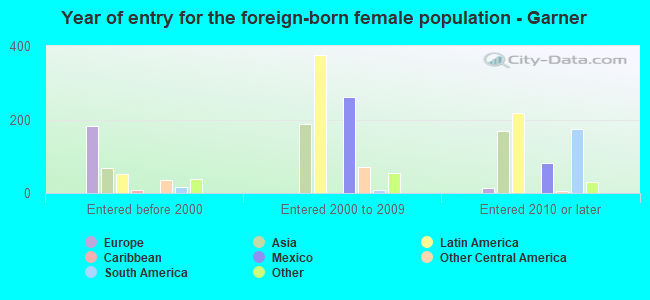 Year of entry for the foreign-born female population - Garner