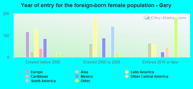 Year of entry for the foreign-born female population - Gary