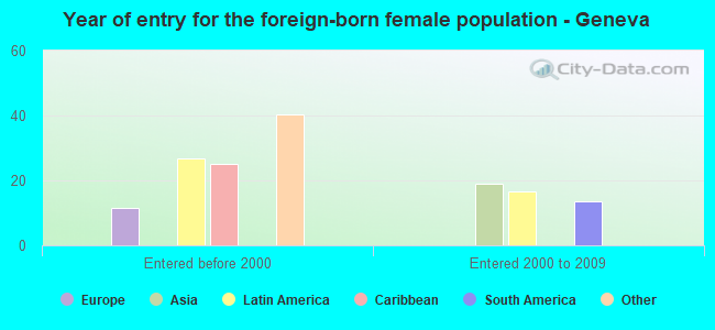 Year of entry for the foreign-born female population - Geneva
