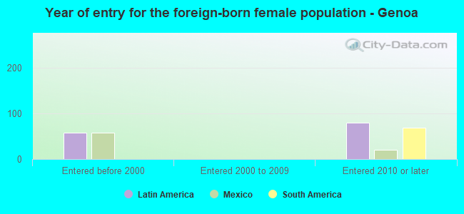 Year of entry for the foreign-born female population - Genoa