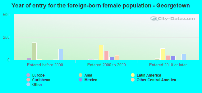 Year of entry for the foreign-born female population - Georgetown
