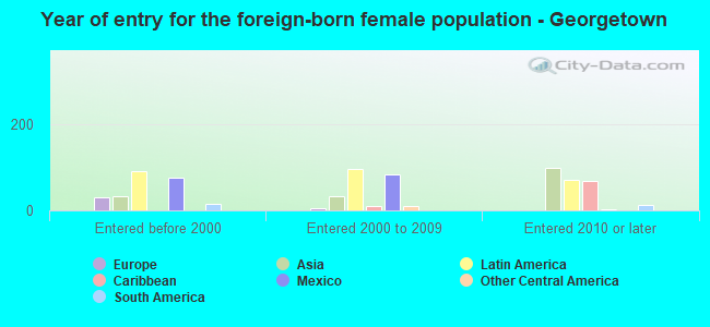 Year of entry for the foreign-born female population - Georgetown