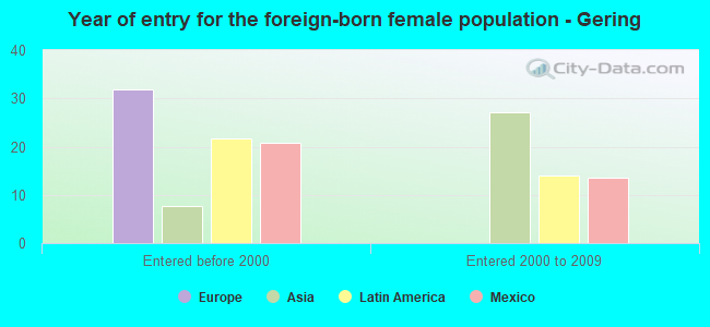 Year of entry for the foreign-born female population - Gering
