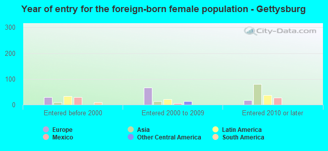 Year of entry for the foreign-born female population - Gettysburg