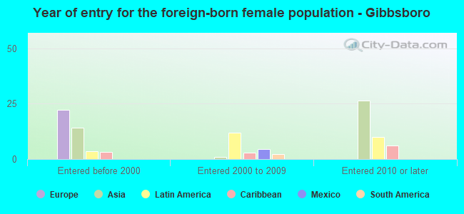 Year of entry for the foreign-born female population - Gibbsboro