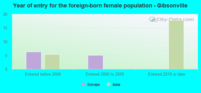 Year of entry for the foreign-born female population - Gibsonville