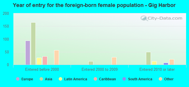 Year of entry for the foreign-born female population - Gig Harbor